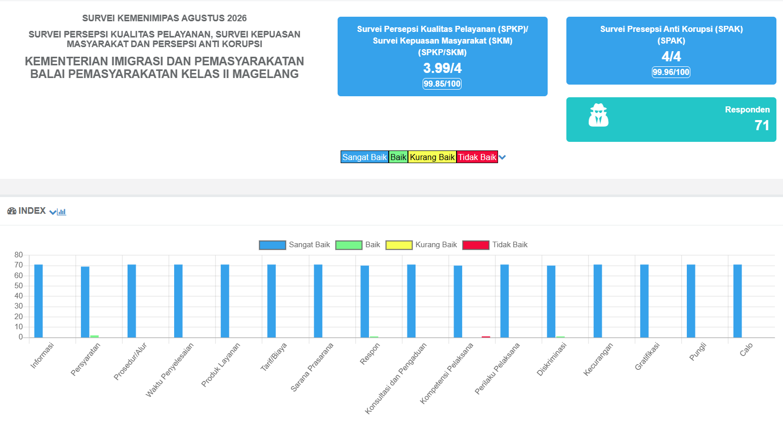 📊 71 SUARA, SATU KOMITMEN